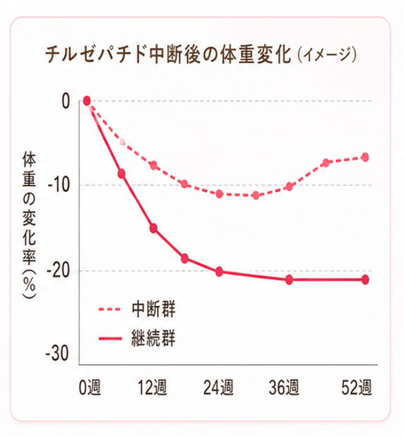 チルゼパチド中断後の体重変化グラフ（中断群 vs 継続群）